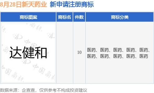 新天藥業(yè)加速品牌布局，新提交10件商標(biāo)注冊(cè)申請(qǐng)
